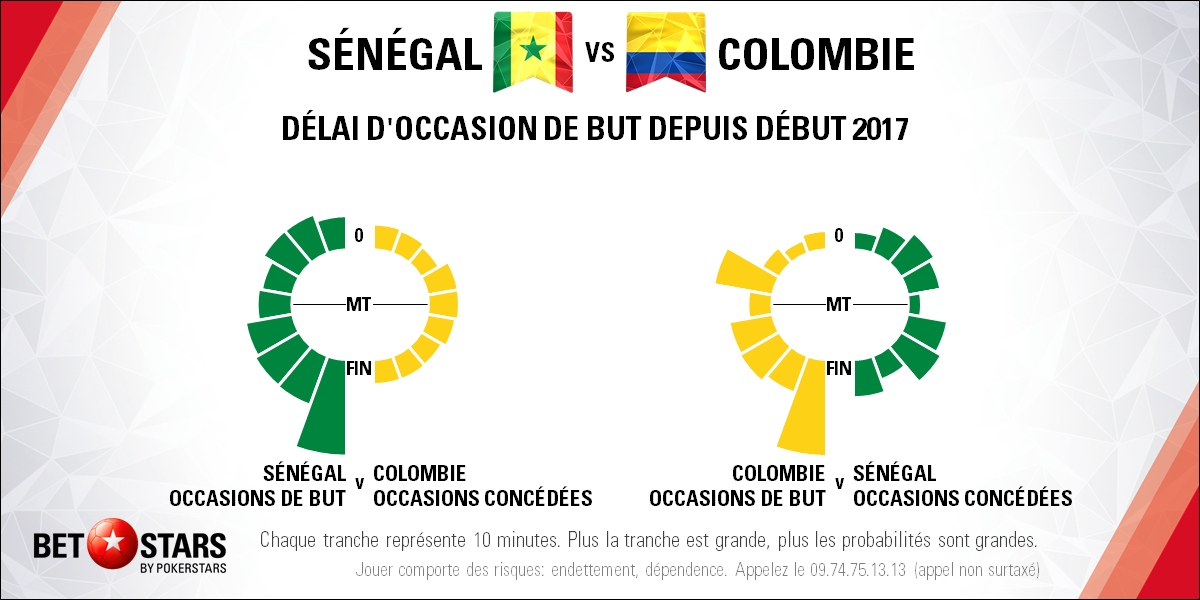Senegal v Colombia - TimingFR